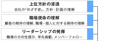 上位方針の浸透,職場使命の理解,リーダーシップの発揮