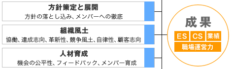 方針策定と展開,組織風土,人材育成,成果(ES,CS,業績,職場運営力))