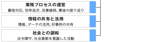 業務プロセスの運営,情報の共有と活用,社会との調和